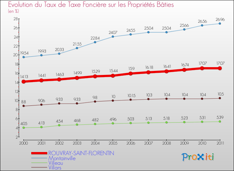 Evolution du taux de la taxe foncière sur le bati pour ROUVRAY-SAINT-FLORENTIN et les communes proches Comparaison des taux de taxe foncière sur le bati pour ROUVRAY-SAINT-FLORENTIN et les communes voisines