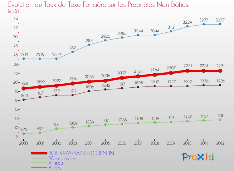 Evolution du taux de la taxe foncière sur les immeubles et terrains non batis pour ROUVRAY-SAINT-FLORENTIN et les communes proches de 2000 à 2012 Comparaison des taux de la taxe foncière sur les immeubles et terrains non batis pour ROUVRAY-SAINT-FLORENTIN et les communes voisines de 2000 à 2012