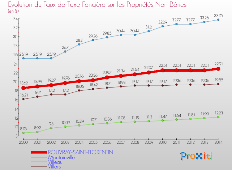 Evolution du taux de la taxe foncière sur les immeubles et terrains non batis pour ROUVRAY-SAINT-FLORENTIN et les communes proches de 2000 à 2014 Comparaison des taux de la taxe foncière sur les immeubles et terrains non batis pour ROUVRAY-SAINT-FLORENTIN et les communes voisines de 2000 à 2014