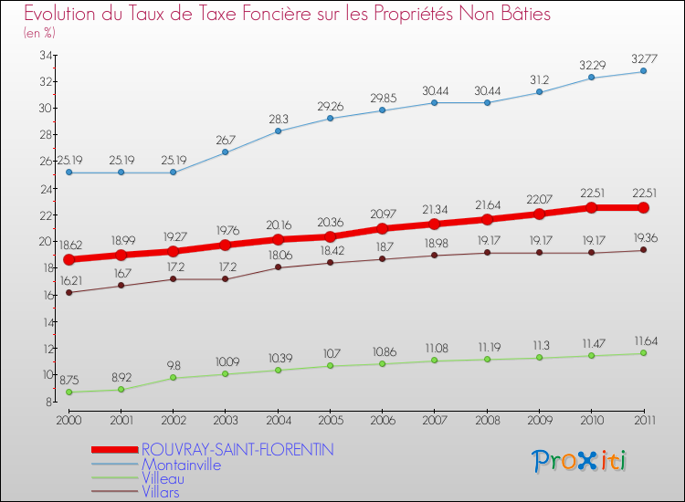 Evolution du taux de la taxe foncière sur les immeubles et terrains non batis pour ROUVRAY-SAINT-FLORENTIN et les communes proches Comparaison des taux de la taxe foncière sur les immeubles et terrains non batis pour ROUVRAY-SAINT-FLORENTIN et les communes voisines