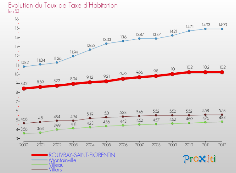 Evolution du taux de la taxe d'habitation pour ROUVRAY-SAINT-FLORENTIN et les communes proches Comparaison des taux de la taxe d'habitation pour ROUVRAY-SAINT-FLORENTIN et les communes voisines