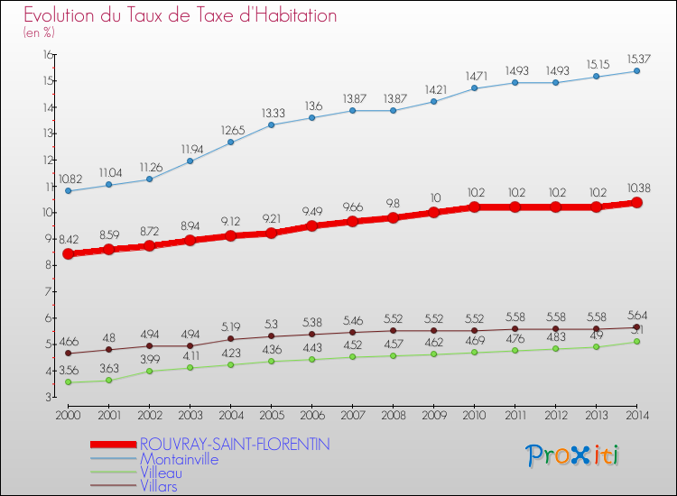 Evolution du taux de la taxe d'habitation pour ROUVRAY-SAINT-FLORENTIN et les communes proches de 2000 à 2014 Comparaison des taux de la taxe d'habitation pour ROUVRAY-SAINT-FLORENTIN et les communes voisines de 2000 à 2014