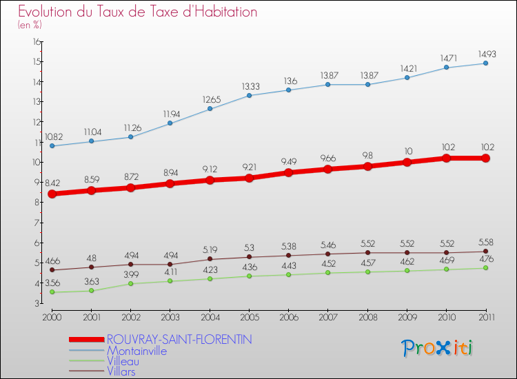 Evolution du taux de la taxe d'habitation pour ROUVRAY-SAINT-FLORENTIN et les communes proches Comparaison des taux de la taxe d'habitation pour ROUVRAY-SAINT-FLORENTIN et les communes voisines