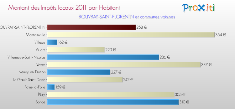 Montant des impôts locaux par Habitant pour ROUVRAY-SAINT-FLORENTIN et les communes proches Comparaison des impôts locaux par habitant pour ROUVRAY-SAINT-FLORENTIN et les communes voisines