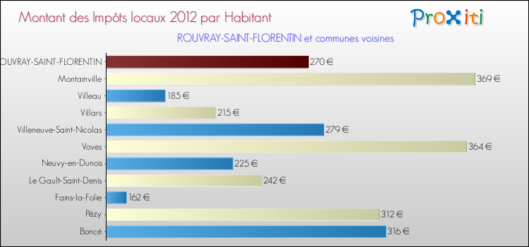 Montant des impôts locaux par Habitant pour ROUVRAY-SAINT-FLORENTIN et les communes proches Comparaison des impôts locaux par habitant pour ROUVRAY-SAINT-FLORENTIN et les communes voisines