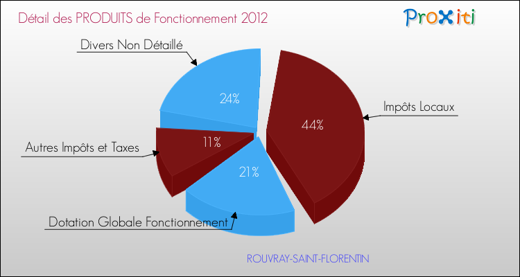 Décomposition du Budget de Fonctionnement 2012 de la commune de ROUVRAY-SAINT-FLORENTIN Budget de Fonctionnement 2012 pour la commune de ROUVRAY-SAINT-FLORENTIN
