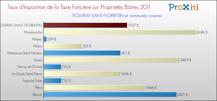 Taux d'imposition de la taxe foncière sur le bati 2011 pour ROUVRAY-SAINT-FLORENTIN et les communes proches Comparaison des taux d'imposition de la taxe foncière sur le bati 2011 pour ROUVRAY-SAINT-FLORENTIN et les communes voisines