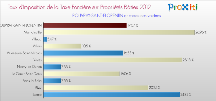Taux d'imposition de la taxe foncière sur le bati 2012 pour ROUVRAY-SAINT-FLORENTIN et les communes proches Comparaison des taux d'imposition de la taxe foncière sur le bati 2012 pour ROUVRAY-SAINT-FLORENTIN et les communes voisines