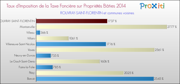 Taux d'imposition de la taxe foncière sur le bati 2014 pour ROUVRAY-SAINT-FLORENTIN et les communes proches Comparaison des taux d'imposition de la taxe foncière sur le bati 2014 pour ROUVRAY-SAINT-FLORENTIN et les communes voisines