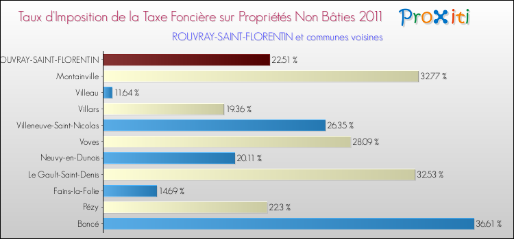 Taux d'imposition de la taxe foncière sur les immeubles et terrains non batis 2011 pour ROUVRAY-SAINT-FLORENTIN et les communes proches Comparaison des taux d'imposition de la taxe foncière sur les immeubles et terrains non batis 2011 pour ROUVRAY-SAINT-FLORENTIN et les communes voisines