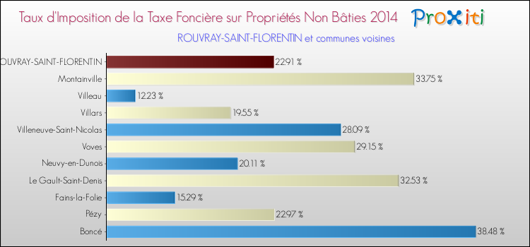 Taux d'imposition de la taxe foncière sur les immeubles et terrains non batis 2014 pour ROUVRAY-SAINT-FLORENTIN et les communes proches Comparaison des taux d'imposition de la taxe foncière sur les immeubles et terrains non batis 2014 pour ROUVRAY-SAINT-FLORENTIN et les communes voisines