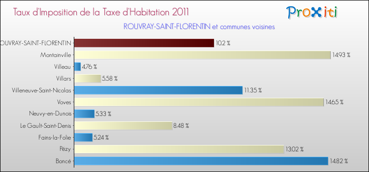 Taux d'imposition de la taxe d'habitation 2011 pour ROUVRAY-SAINT-FLORENTIN et les communes proches Comparaison des taux d'imposition de la taxe d'habitation 2011 pour ROUVRAY-SAINT-FLORENTIN et les communes voisines