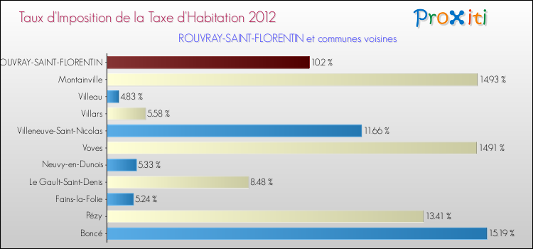 Taux d'imposition de la taxe d'habitation 2012 pour ROUVRAY-SAINT-FLORENTIN et les communes proches Comparaison des taux d'imposition de la taxe d'habitation 2012 pour ROUVRAY-SAINT-FLORENTIN et les communes voisines