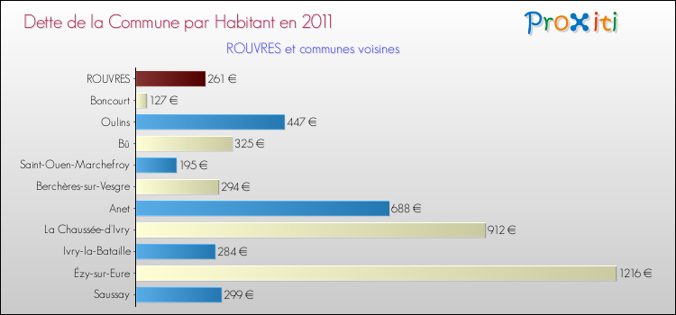 Dette par habitant de la commune en 2011 pour ROUVRES et les communes proches Comparaison de la dette par habitant de la commune en 2011 pour ROUVRES et les communes voisines