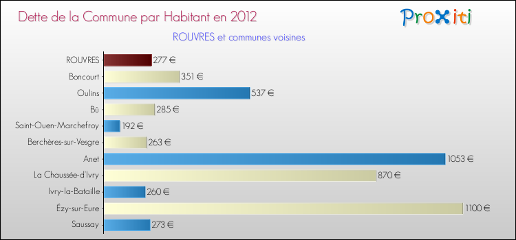 Dette par habitant de la commune en 2012 pour ROUVRES et les communes proches Comparaison de la dette par habitant de la commune en 2012 pour ROUVRES et les communes voisines