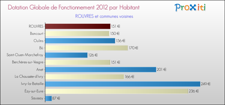 Montant des dotations globales de fonctionnement DGF par Habitant pour ROUVRES et les communes proches Comparaison des des dotations globales de fonctionnement DGF par habitant pour ROUVRES et les communes voisines