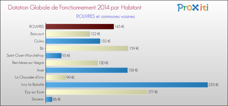 Montant des dotations globales de fonctionnement DGF par Habitant pour ROUVRES et les communes proches en 2014. Comparaison des des dotations globales de fonctionnement DGF par habitant pour ROUVRES et les communes voisines en 2014.