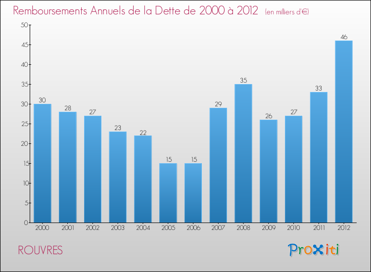 Evolution de l'annuité de la dette pour la commune de ROUVRES de 2000 à 2012 Annuités de la dette pour ROUVRES de 2000 à 2012