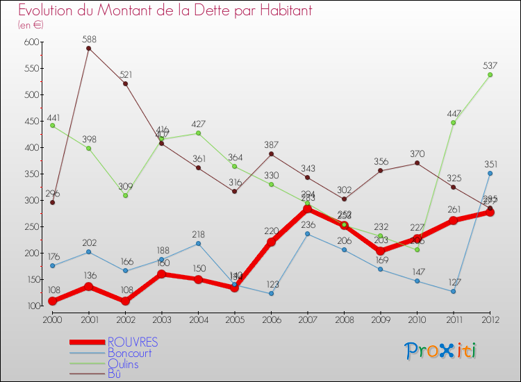Evolution de la dette par habitant pour la commune de ROUVRES et les communes proches de 2000 à 2012 Comparaison de la dette par habitant pour ROUVRES et les communes voisines de 2000 à 2012