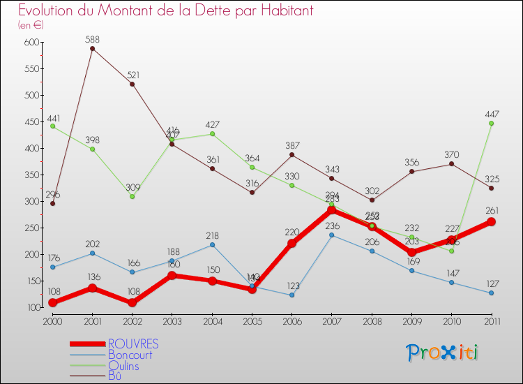 Evolution de la dette par habitant pour la commune de ROUVRES et les communes proches Comparaison de la dette par habitant pour ROUVRES et les communes voisines