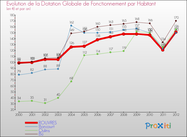 Evolution et montant de la dotation globale de fonctionnement par Habitant pour ROUVRES et les communes proches Comparaison des dotations globales de fonctionnement par habitant pour ROUVRES et les communes voisines