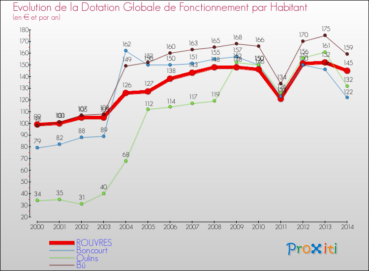 Evolution et montant de la dotation globale de fonctionnement par Habitant pour ROUVRES et les communes proches de 2000 à 2014. Comparaison des dotations globales de fonctionnement par habitant pour ROUVRES et les communes voisines de 2000 à 2014.