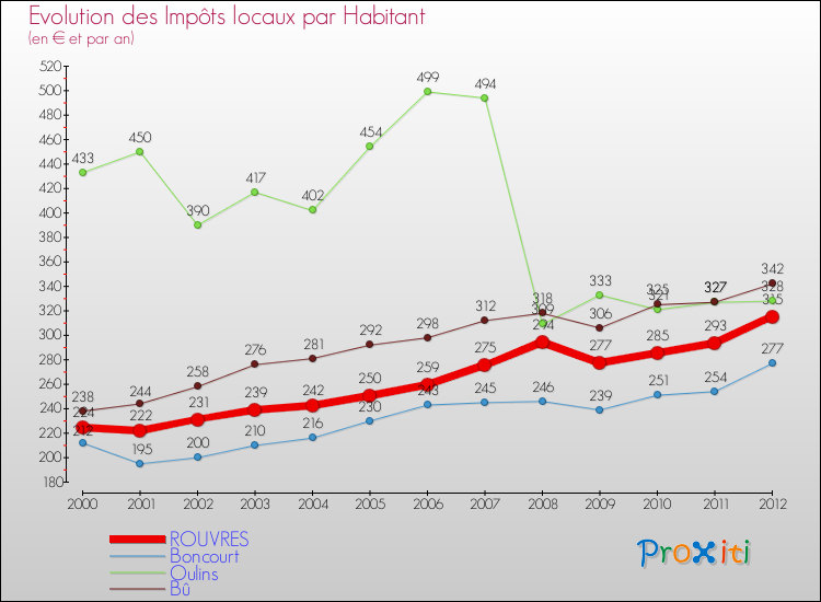 Evolution et montant des impôts locaux par Habitant pour ROUVRES et les communes proches Comparaison des impôts locaux par habitant pour ROUVRES et les communes voisines