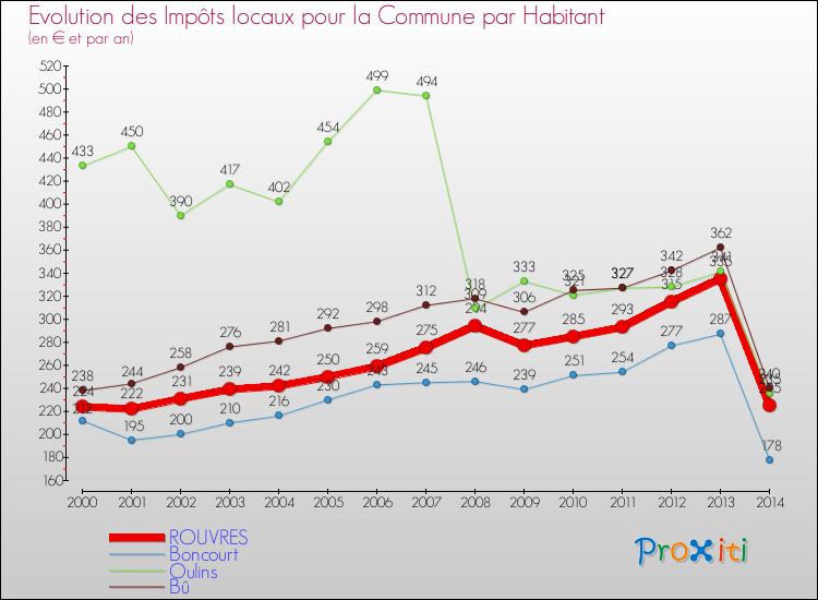 Evolution et montant des impôts locaux par Habitant pour ROUVRES et les communes proches de 2000 à 2014 Comparaison des impôts locaux par habitant pour ROUVRES et les communes voisines de 2000 à 2014