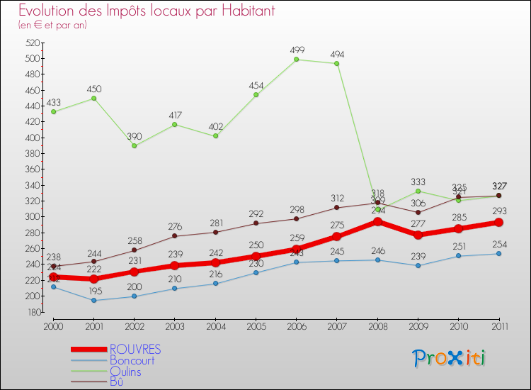 Evolution et montant des impôts locaux par Habitant pour ROUVRES et les communes proches Comparaison des impôts locaux par habitant pour ROUVRES et les communes voisines