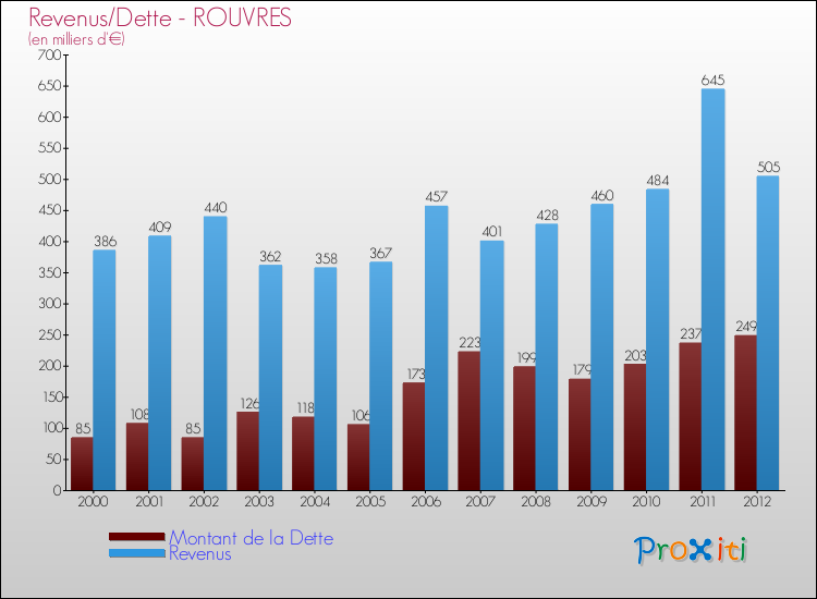 Evolution comparée de la dette et des revenus pour la commune de ROUVRES de 2000 à 2012 Comparaison de la dette et des revenus pour ROUVRES de 2000 à 2012