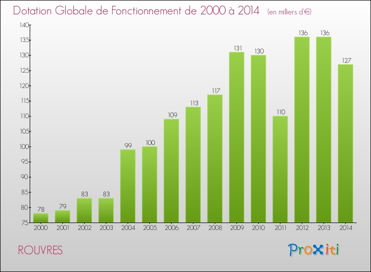 Evolution du montant de la Dotation Globale de Fonctionnement pour la commune de ROUVRES de 2000 à 2014 Evolution du montant de la Dotation Globale de Fonctionnement pour ROUVRES de 2000 à 2014