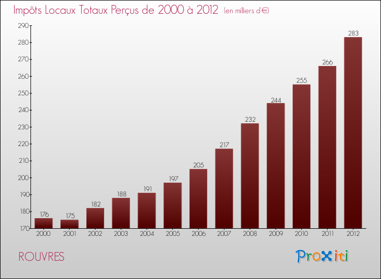 Evolution des Impôts Locaux pour la commune de ROUVRES de 2000 à 2012 Evolution des Impôts Locaux pour ROUVRES de 2000 à 2012