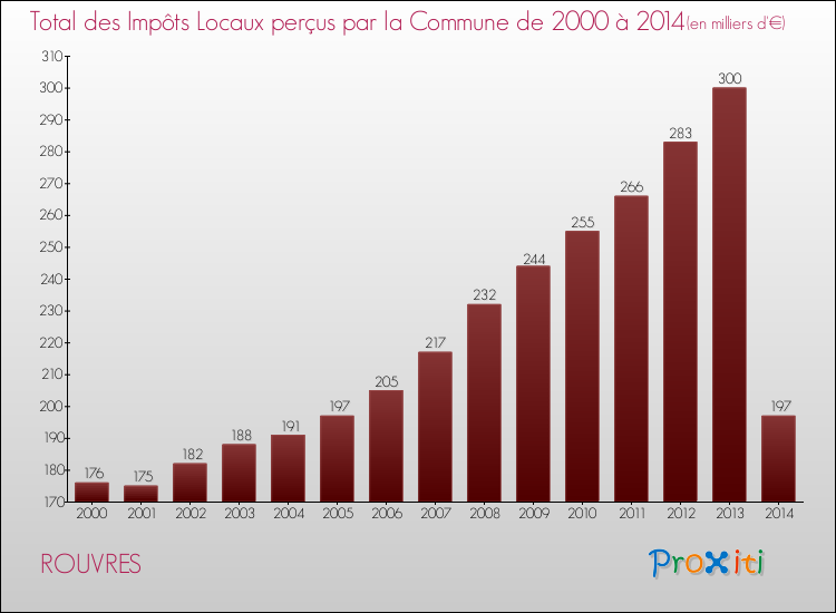 Evolution des Impôts Locaux pour la commune de ROUVRES de 2000 à 2014 Evolution des Impôts Locaux pour ROUVRES de 2000 à 2014