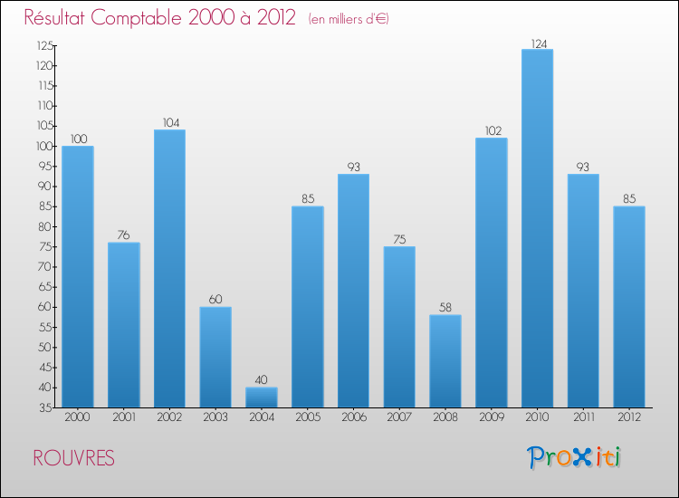 Evolution du résultat comptable pour la commune de ROUVRES de 2000 à 2012 Evolution du résultat comptable pour ROUVRES de 2000 à 2012