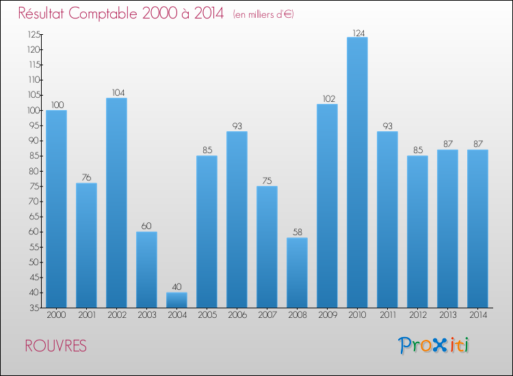 Evolution du résultat comptable pour la commune de ROUVRES de 2000 à 2014 Evolution du résultat comptable pour ROUVRES de 2000 à 2014