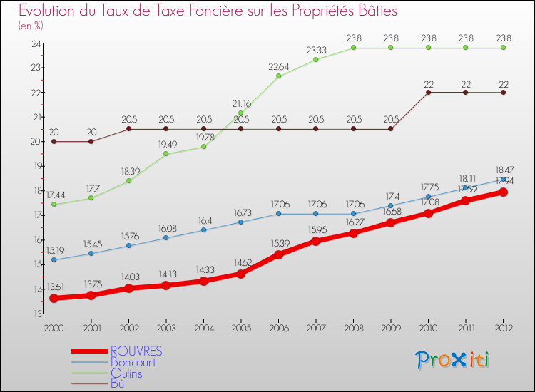 Evolution du taux de la taxe foncière sur le bati pour ROUVRES et les communes proches de 2000 à 2012 Comparaison des taux de taxe foncière sur le bati pour ROUVRES et les communes voisines de 2000 à 2012