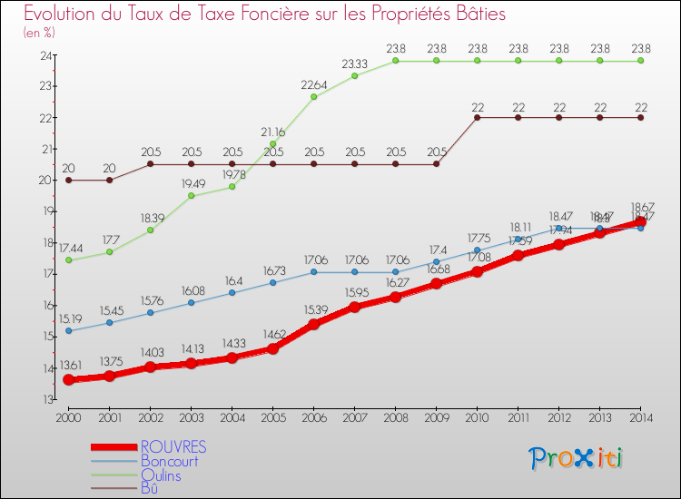 Evolution du taux de la taxe foncière sur le bati pour ROUVRES et les communes proches de 2000 à 2014 Comparaison des taux de taxe foncière sur le bati pour ROUVRES et les communes voisines de 2000 à 2014