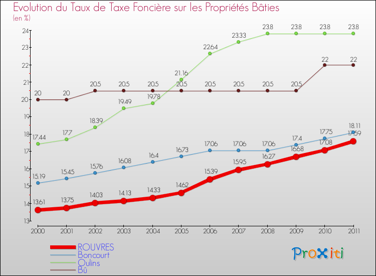 Evolution du taux de la taxe foncière sur le bati pour ROUVRES et les communes proches Comparaison des taux de taxe foncière sur le bati pour ROUVRES et les communes voisines