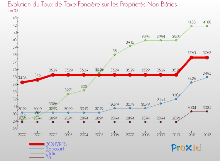 Evolution du taux de la taxe foncière sur les immeubles et terrains non batis pour ROUVRES et les communes proches de 2000 à 2012 Comparaison des taux de la taxe foncière sur les immeubles et terrains non batis pour ROUVRES et les communes voisines de 2000 à 2012