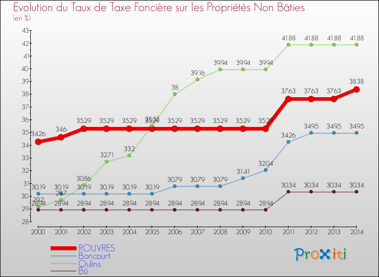 Evolution du taux de la taxe foncière sur les immeubles et terrains non batis pour ROUVRES et les communes proches de 2000 à 2014 Comparaison des taux de la taxe foncière sur les immeubles et terrains non batis pour ROUVRES et les communes voisines de 2000 à 2014