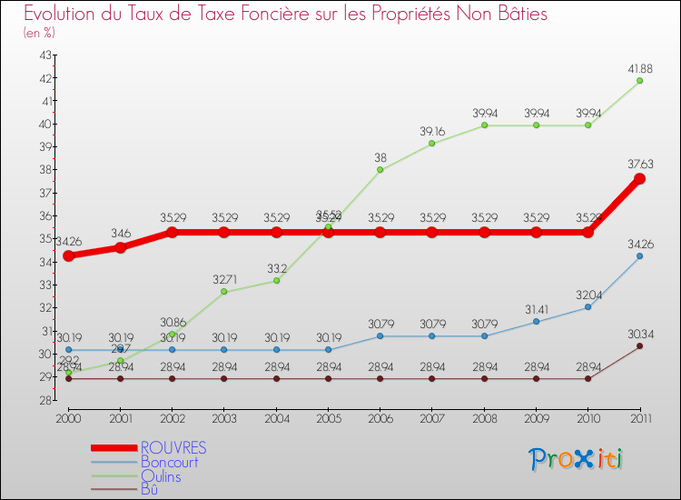 Evolution du taux de la taxe foncière sur les immeubles et terrains non batis pour ROUVRES et les communes proches Comparaison des taux de la taxe foncière sur les immeubles et terrains non batis pour ROUVRES et les communes voisines