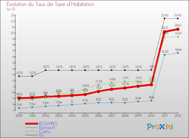 Evolution du taux de la taxe d'habitation pour ROUVRES et les communes proches Comparaison des taux de la taxe d'habitation pour ROUVRES et les communes voisines