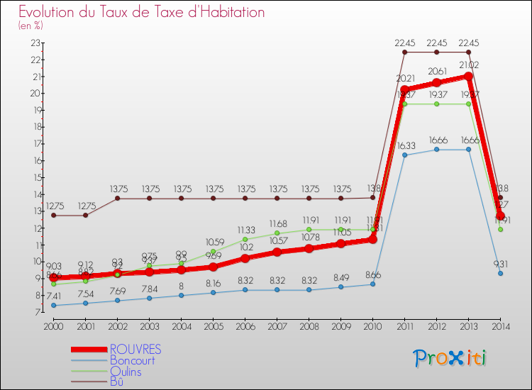 Evolution du taux de la taxe d'habitation pour ROUVRES et les communes proches de 2000 à 2014 Comparaison des taux de la taxe d'habitation pour ROUVRES et les communes voisines de 2000 à 2014