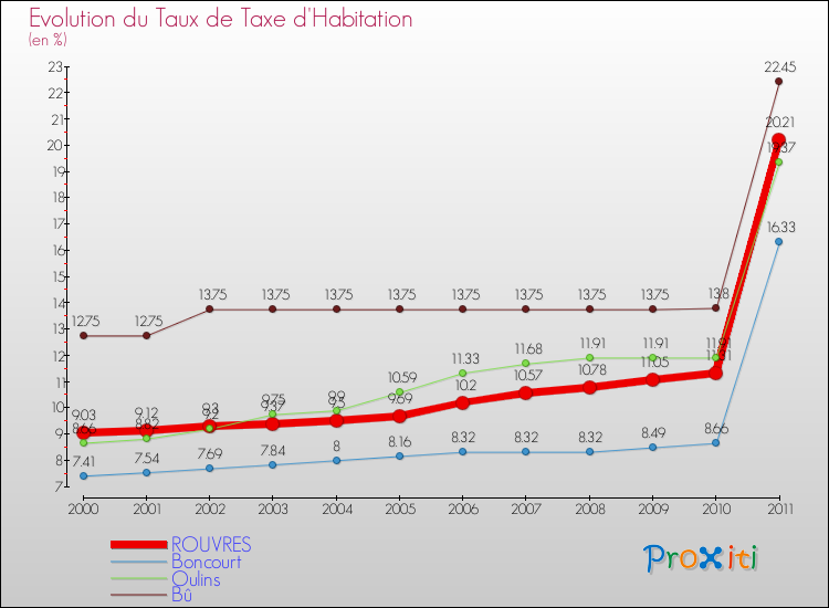Evolution du taux de la taxe d'habitation pour ROUVRES et les communes proches Comparaison des taux de la taxe d'habitation pour ROUVRES et les communes voisines