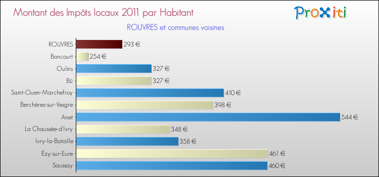 Montant des impôts locaux par Habitant pour ROUVRES et les communes proches Comparaison des impôts locaux par habitant pour ROUVRES et les communes voisines