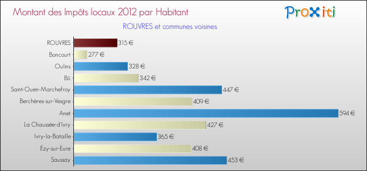 Montant des impôts locaux par Habitant pour ROUVRES et les communes proches Comparaison des impôts locaux par habitant pour ROUVRES et les communes voisines