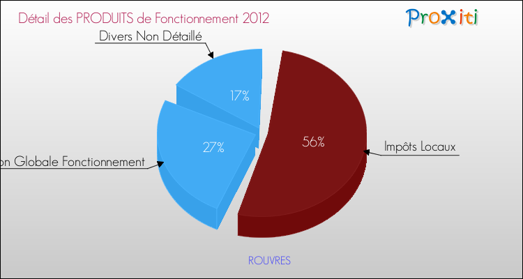Décomposition du Budget de Fonctionnement 2012 de la commune de ROUVRES Budget de Fonctionnement 2012 pour la commune de ROUVRES