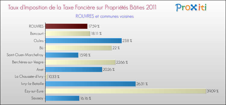 Taux d'imposition de la taxe foncière sur le bati 2011 pour ROUVRES et les communes proches Comparaison des taux d'imposition de la taxe foncière sur le bati 2011 pour ROUVRES et les communes voisines