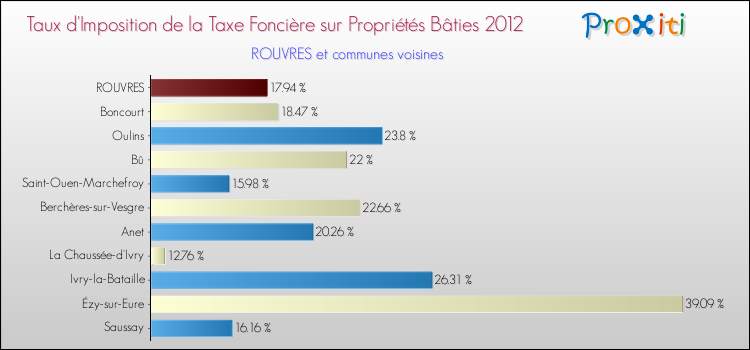 Taux d'imposition de la taxe foncière sur le bati 2012 pour ROUVRES et les communes proches Comparaison des taux d'imposition de la taxe foncière sur le bati 2012 pour ROUVRES et les communes voisines