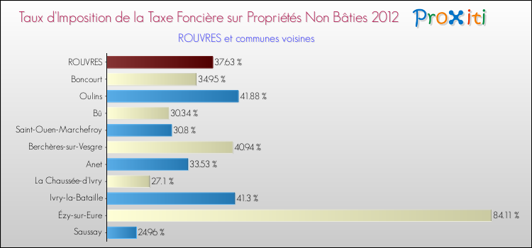 Taux d'imposition de la taxe foncière sur les immeubles et terrains non batis 2012 pour ROUVRES et les communes proches Comparaison des taux d'imposition de la taxe foncière sur les immeubles et terrains non batis 2012 pour ROUVRES et les communes voisines